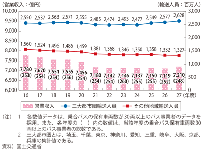 図表II-6-3-1　乗合バスの輸送人員、営業収入の推移