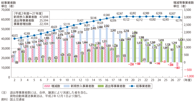 図表II-6-3-4　トラック事業者数の推移