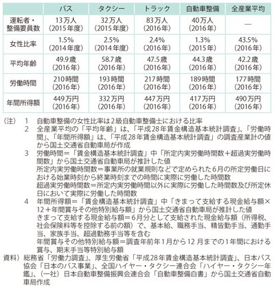 図表II-6-3-5　自動車運送事業等における就業構造