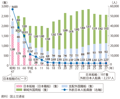 図表II-6-3-6　我が国商船隊・外航日本人船員数の推移