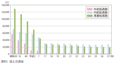 図表II-6-3-7　日本人船員数の推移