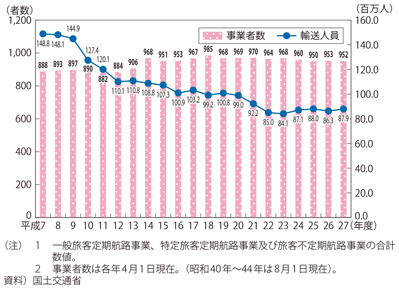 図表II-6-3-8　国内旅客船事業者数及び旅客輸送人員の推移