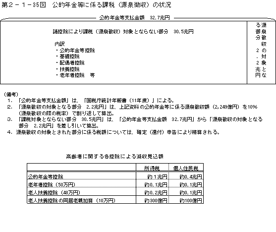 第２−１−３５図 公的年金等に係る課税(源泉徴収)の状況