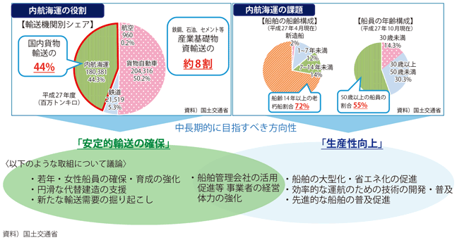 図表II-6-3-10　内航海運の活性化に係る検討状況について