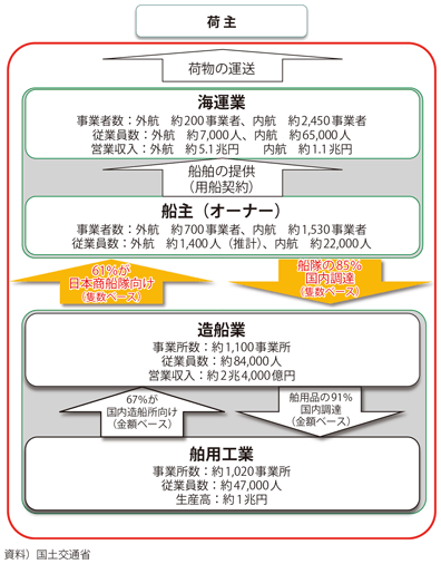 図表II-6-3-11　我が国の海事産業クラスター