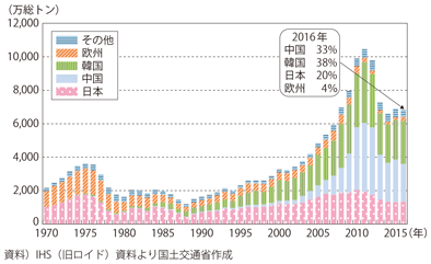 図表II-6-3-12　世界の新造船建造量の推移