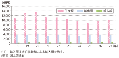 図表II-6-3-13　我が国の舶用工業製品生産・輸出入実績の推移