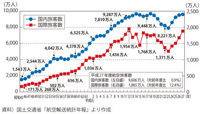 図表II-6-3-14　航空旅客数の推移（本邦社）