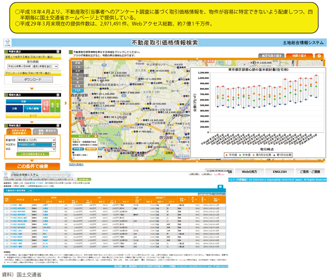 図表II-6-3-15　土地総合情報システム