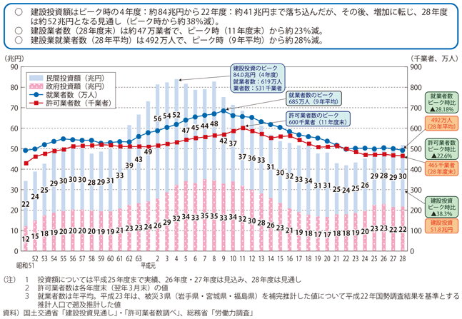 図表II-6-3-16　建設投資、許可業者数及び就業者数の推移