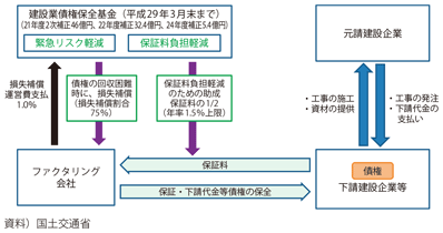 図表II-6-3-18　下請債権保全支援事業