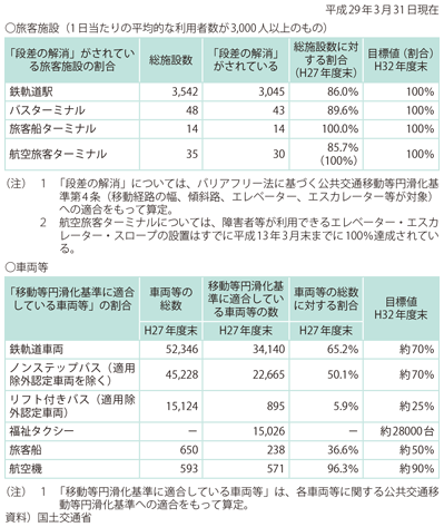 図表II-7-1-1　公共交通機関のバリアフリー化の現状