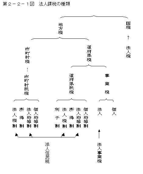 第２−２−１図 法人課税の種類