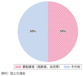 図表II-7-2-7　土砂災害による死亡・行方不明者に占める要配慮者の割合（平成24～28年）