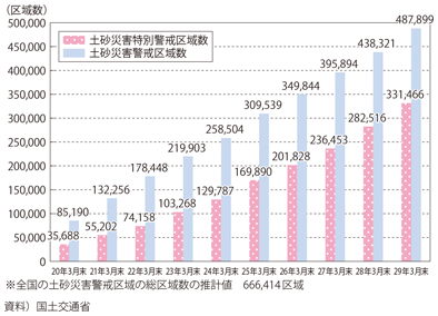 図表II-7-2-8　全国の土砂災害警戒区域等の指定状況（平成29年3月31日）