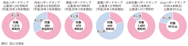 図表II-7-2-13　ハザードマップの整備状況