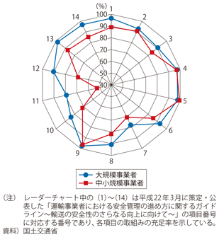 図表II-7-4-2　大手事業者とその他の事業者の取組み状況の相違（平成27年度）