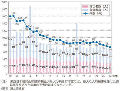 図表II-7-4-3　鉄軌道交通における運転事故件数及び死傷者数の推移