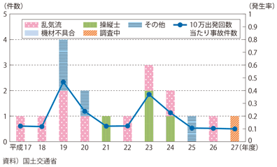 図表II-7-4-7　国内航空会社の事故件数及び発生率