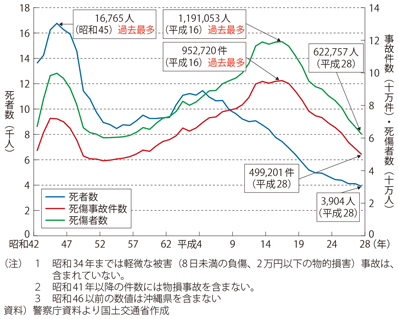 図表II-7-4-9　交通事故件数及び死傷者数等の推移