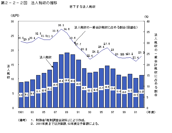 第２−２−２図 法人税収の推移