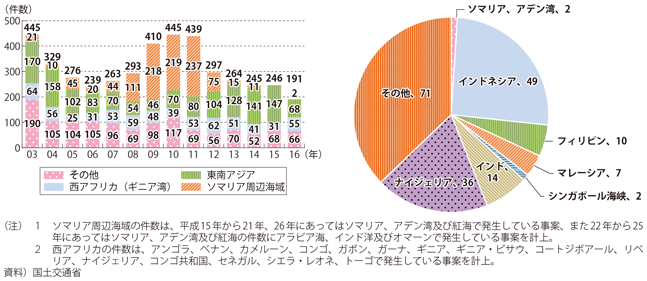 図表II-7-5-2　「世界における海賊及び武装強盗事案発生件数の推移（IMB報告による）」及び「平成28年における海賊及び武装強盗事案の海域別発生件数（IMB報告による）」