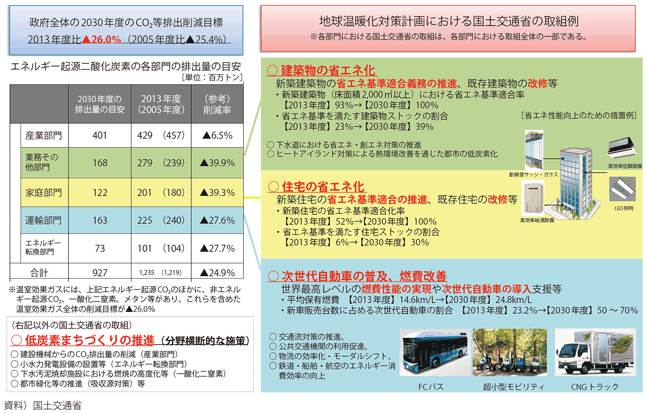 図表II-8-1-1　政府の地球温暖化計画における国土交通省の取組み例