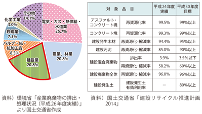 図表II-8-2-1　産業廃棄物の分野別排出量と建設副産物の品目別再資源化率