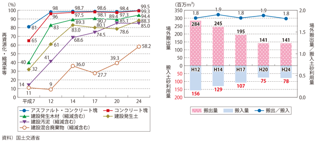 図表II-8-2-2　建設副産物に係るデータ