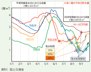 主な渇水年における利根川上流8ダムの貯水量の推移