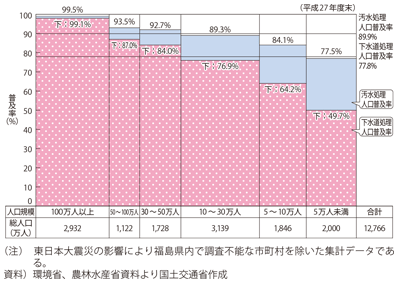 図表II-8-4-3　都市規模別汚水処理人口普及率（平成27年度末）