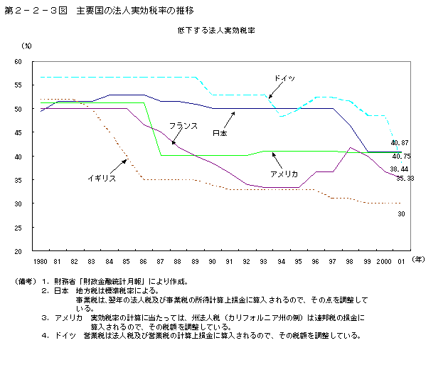 第２−２−３図 主要国の法人実効税率の推移