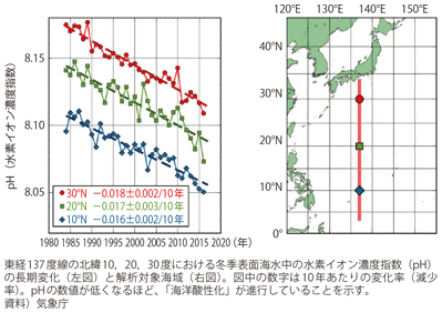 図表II-8-7-2　海洋気象観測船による地球環境の監視