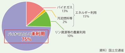 【日本の下水汚泥の利用状況】