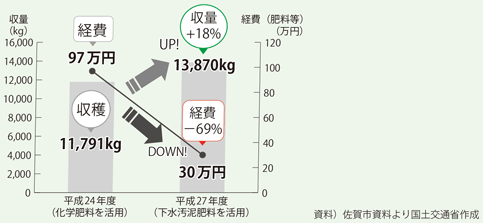 【下水汚泥肥料の活用効果（佐賀市の農家の事例）】