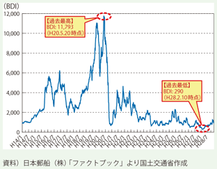 ばら積み船運賃市況の長期推移