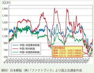 コンテナ船運賃市況の長期推移