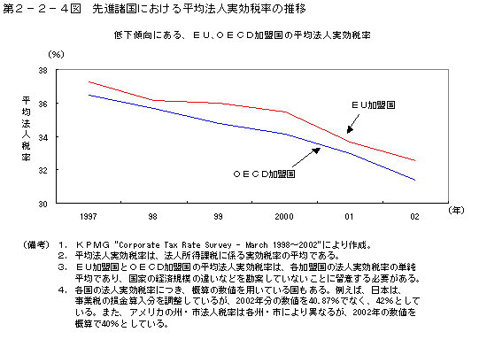 第２−２−４図 先進諸国における平均法人実効税率の推移