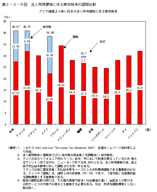 第２−２−５図 法人所得課税に係る実効税率の国際比較