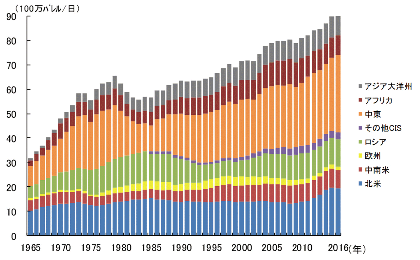 【第222-1-3】世界の原油生産動向（地域別）