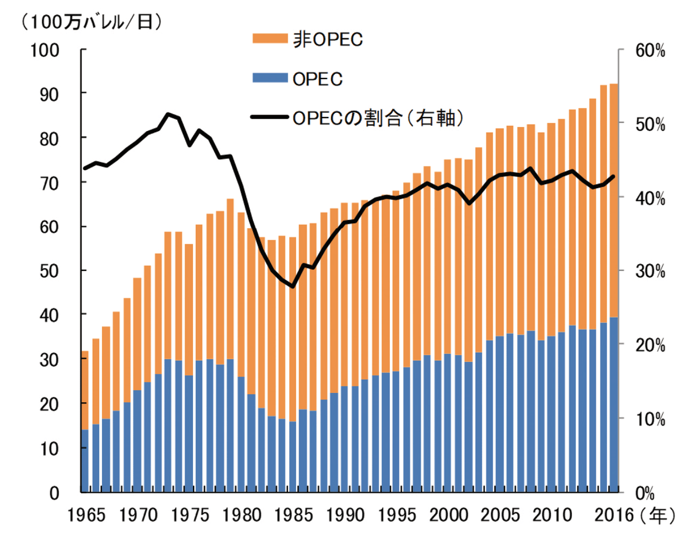 【第222-1-4】世界の原油生産動向（OPEC、非OPEC別）