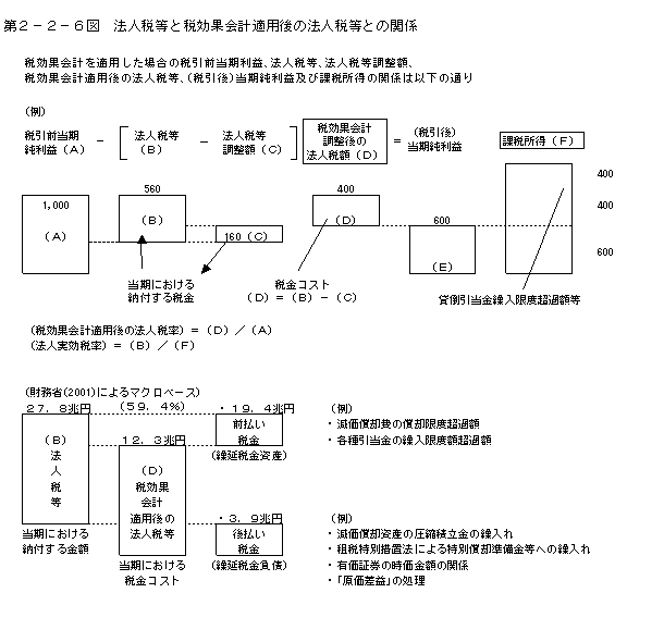 第２−２−６図 法人税等と税効果会計適用後の法人税等との関係