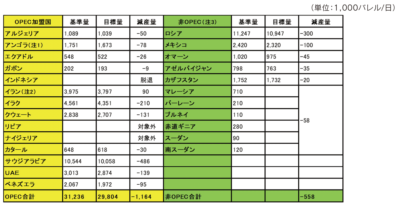【第222-1-6】 2017年1-6月のOPEC/非OPECの国別減産目標値