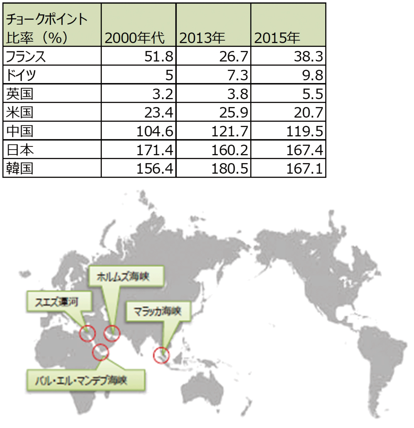 【第222-1-10】チョークポイントリスクの推移（推計）