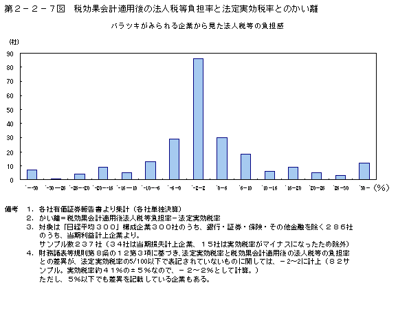 第２−２−７図 税効果会計適用後の法人税等負担率と法定実効税率とのかい離