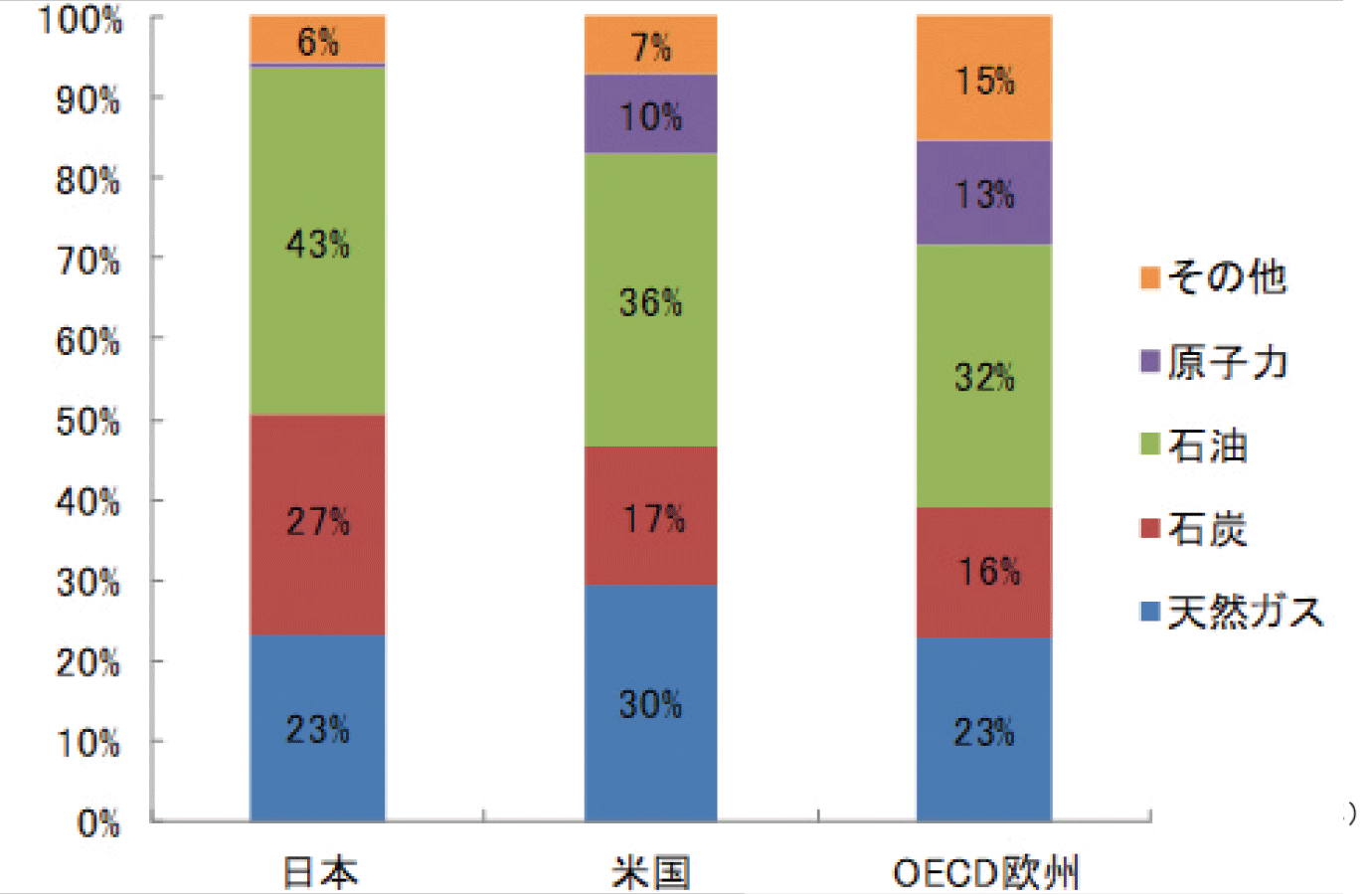 【第222-1-18】日本・米国・OECD欧州の一次エネルギー構成（2015年）