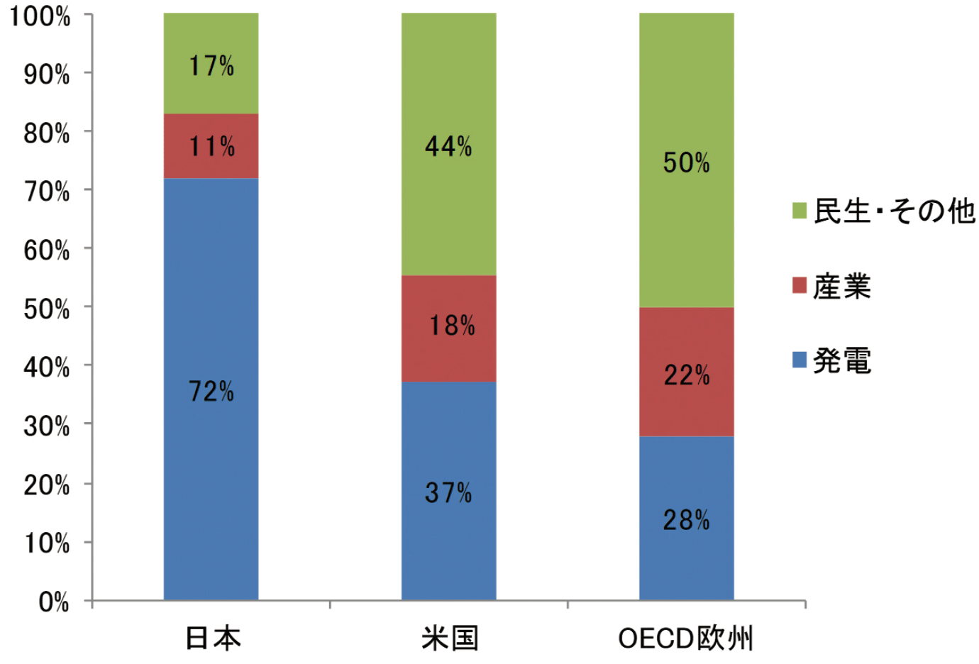 【第222-1-19】日本・米国・OECD欧州における用途別天然ガス利用状況（2015年）