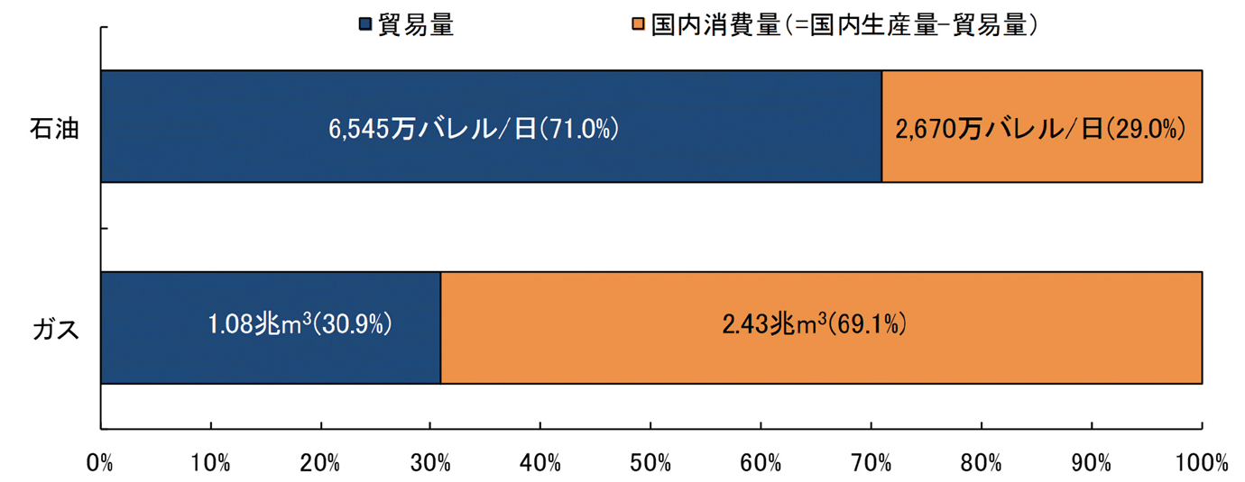 【第222-1-21】石油、天然ガスの貿易比率（2016年）