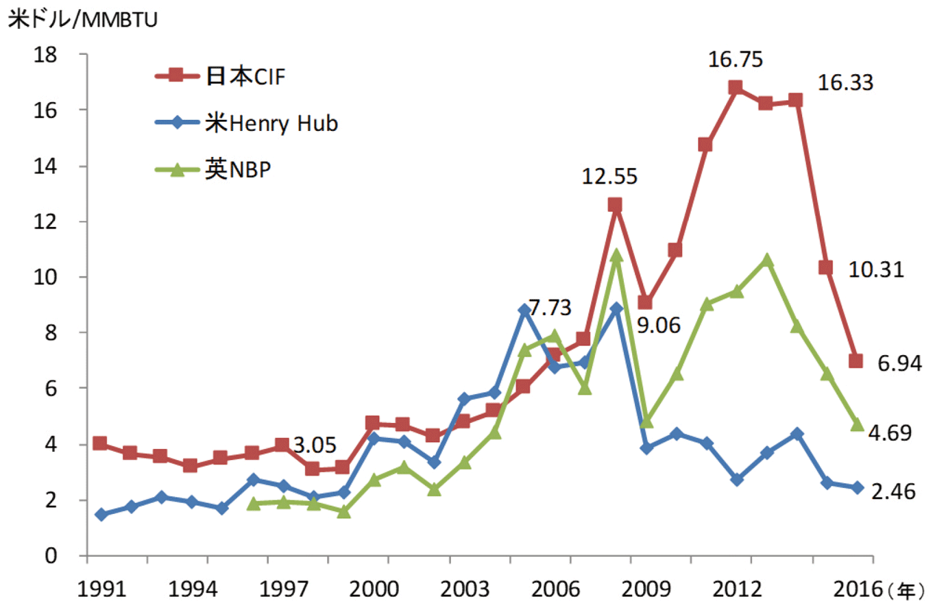 【第222-1-24】主要価格指標の推移（1991年～2016年）