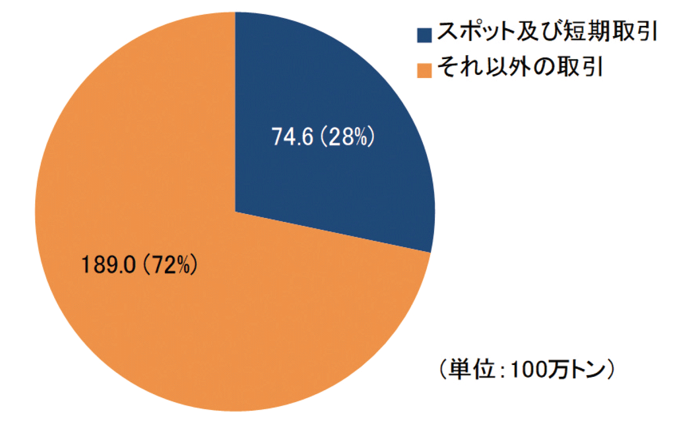 【第222-1-25】世界のLNG取引全体に占めるスポット及び短期取引の割合（2016年）